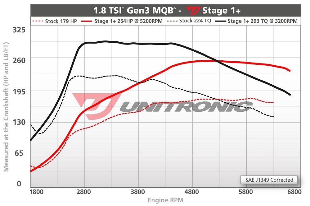 Unitronic Stage 1+