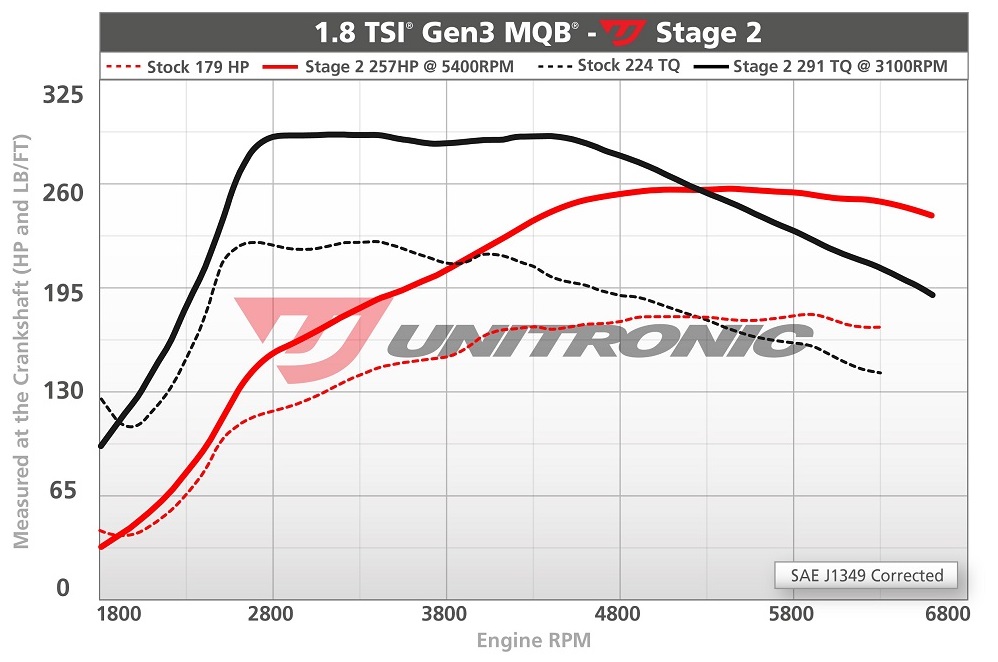 Unitronic Stage 2