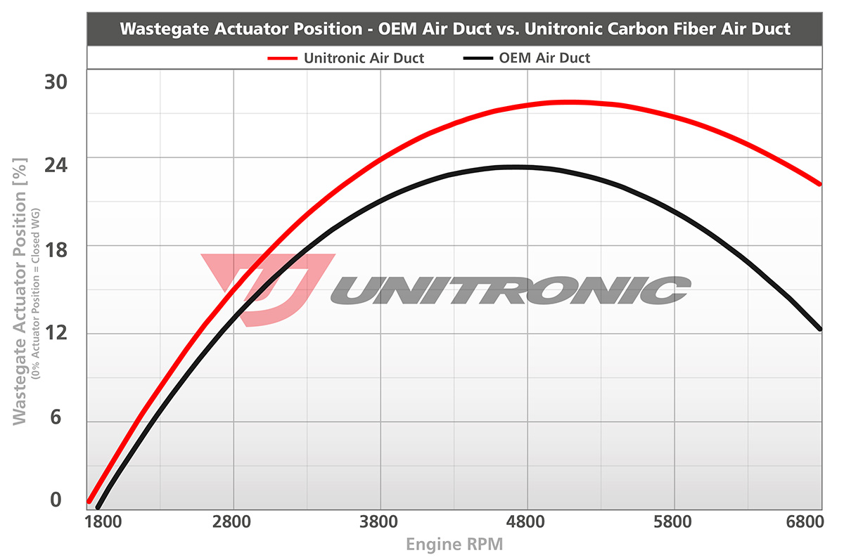 Wastegate Actuator Position