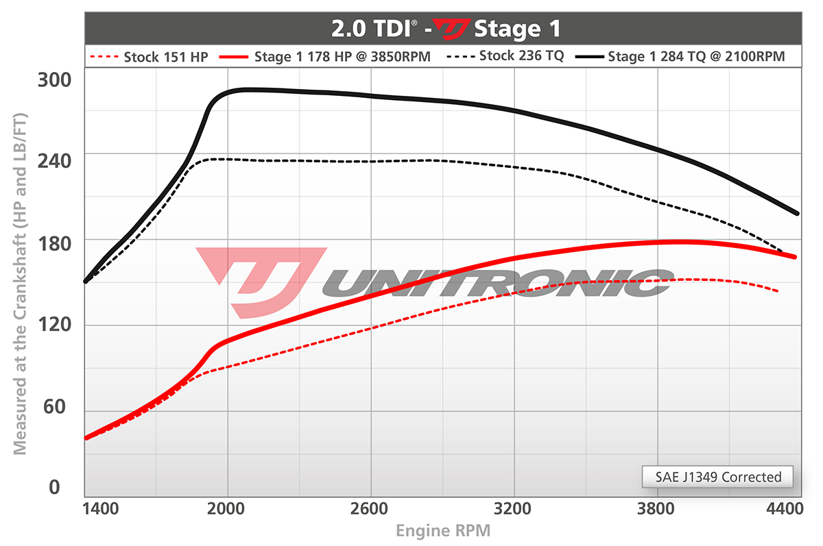 Unitronic Performance software for 2.0L TDI